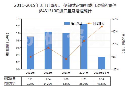 2011-2015年3月升降機(jī)、倒卸式起重機(jī)或自動(dòng)梯的零件(84313100)進(jìn)口量及增速統(tǒng)計(jì)